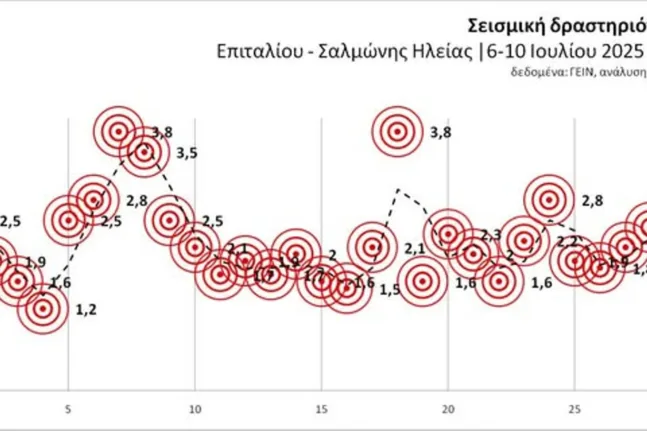 Διαδοχικοί σεισμοί στον Πύργο, τι συμβαίνει