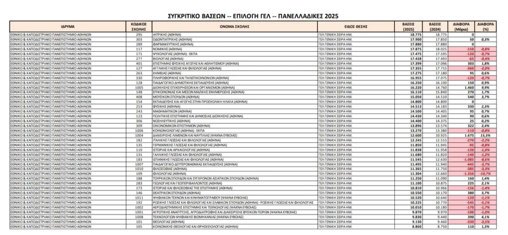Πανελλήνιες 2025-Αποτελέσματα: Αυτές είναι οι Σχολές με τις υψηλότερες βάσεις