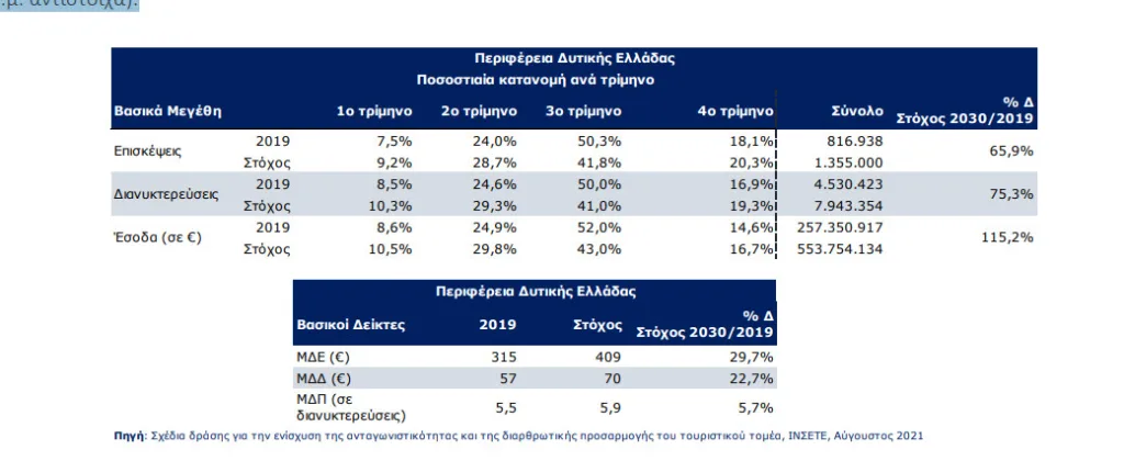 Δυτική Ελλάδα: Φιλόδοξο προτεινόμενο σχέδιο από τον Σύνδεσμο Τουριστικών Επιχειρήσεων με στόχος 5ετίας τα 553 εκ.€