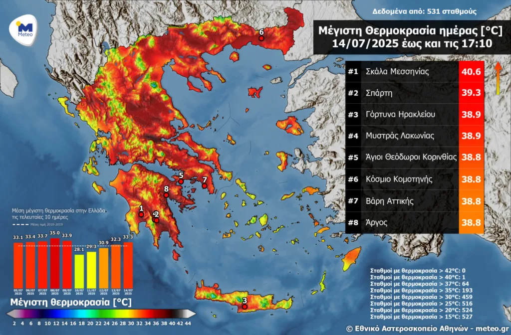 Ποια περιοχή της Ελλάδας «ψήθηκε» πάνω από τους 40 βαθμούς τη Δευτέρα - Οι υψηλότερες θερμοκρασίες