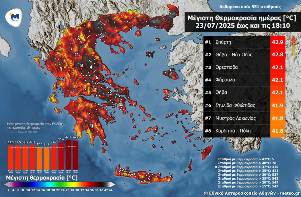 Στην Ορεστιάδα 42,1 βαθμοί Κελσίου, στη Σπάρτη 42,9, στο Νευροκόπι 37,7!