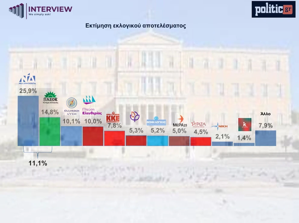 Νέα Δημοσκόπηση: Προβάδισμα ΝΔ, βυθίζεται ο ΣΥΡΙΖΑ – Αβεβαιότητα για την Κεντροαριστερά