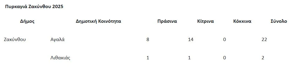 Μετράει πληγές η Αχαΐα: Τι έδειξαν οι αυτοψίες, πόσα σπίτια χάθηκαν στη φωτιά - Αντίστροφη μέτρηση για αποζημιώσεις ΠΙΝΑΚΑΣ