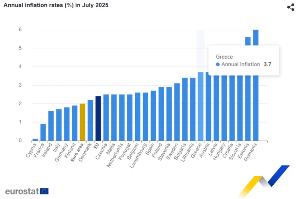 Eurostat: Επιβεβαιώθηκε στο 3,7% ο πληθωρισμός στην Ελλάδα τον Ιούλιο – 2% στην Ευρωζώνη