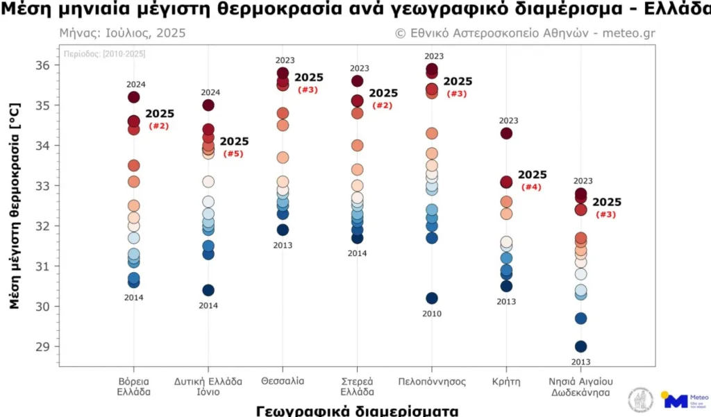 Καύσωνας-φωτιά! Ο δεύτερος θερμότερος Ιούλιος της 15ετίας σε Βόρεια και Στερεά Ελλάδα