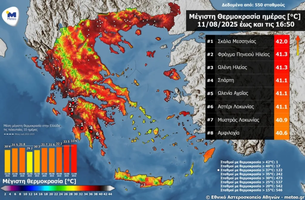 Καιρός: Σε ποιες περιοχές άγγιξε τους 42°C ο υδράργυρος - Και στην Αχαΐα