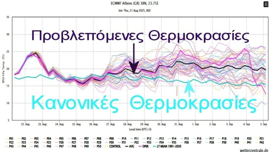 Καιρός: Ο Κολυδάς προειδοποιεί για θερμό Σεπτέμβριο