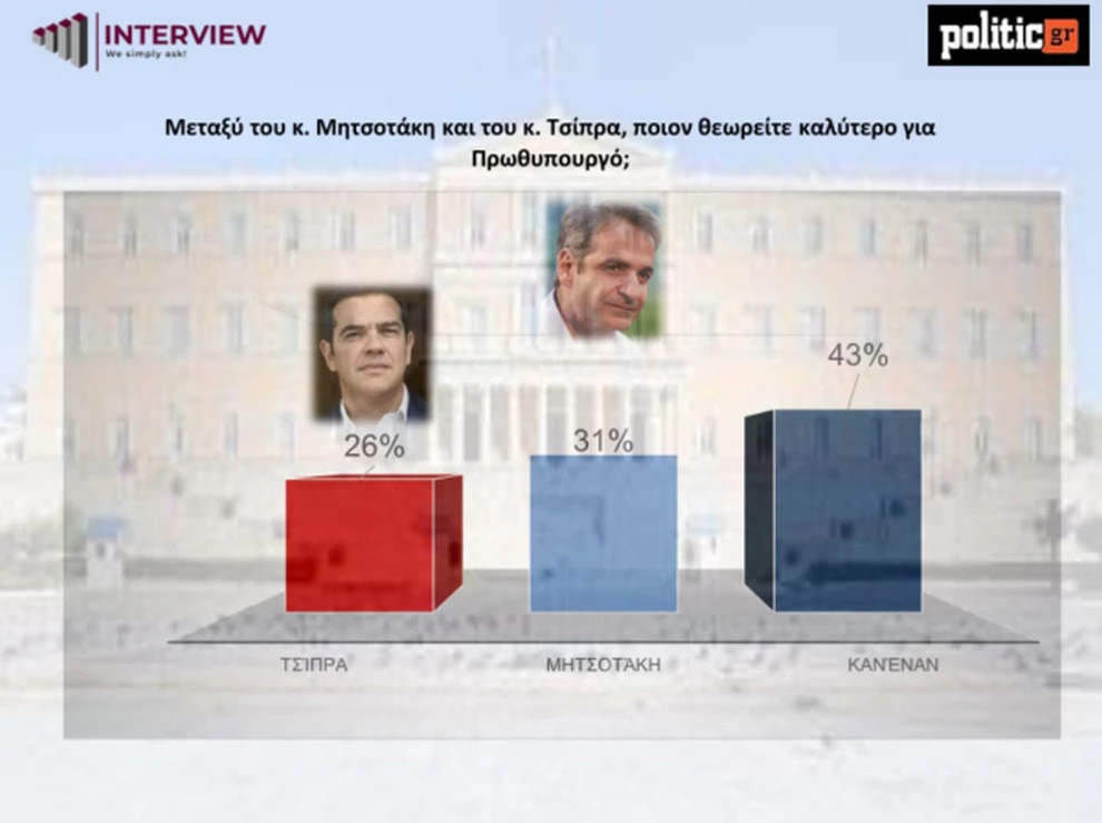 Νέα Δημοσκόπηση: Προβάδισμα ΝΔ, βυθίζεται ο ΣΥΡΙΖΑ – Αβεβαιότητα για την Κεντροαριστερά