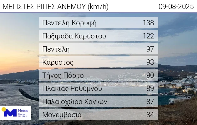 Ριπές-ρεκόρ στην Αττική: Ο άνεμος άγγιξε τα 138 χλμ/ώρα