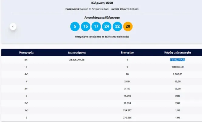 Δύο υπερτυχεροί κέρδισαν το Τζόκερ - Ποια νούμερα βγήκαν, πόσα θα πάρουν
