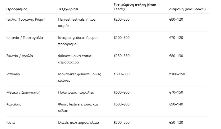 Ετοιμαστείτε για φθινοπωρινές αποδράσεις στο εξωτερικό: Ιδέες και εκτιμώμενες τιμές