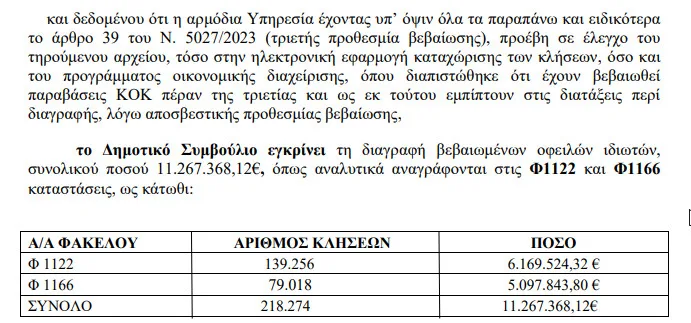 Το σπιράλ για τις κλήσεις: Σε παραλήρημα η Δημοτική Αρχή