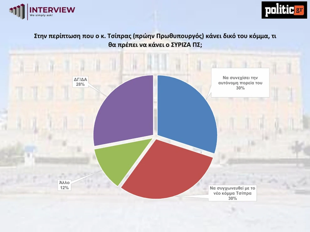 Νέα Δημοσκόπηση: Προβάδισμα ΝΔ, βυθίζεται ο ΣΥΡΙΖΑ – Αβεβαιότητα για την Κεντροαριστερά