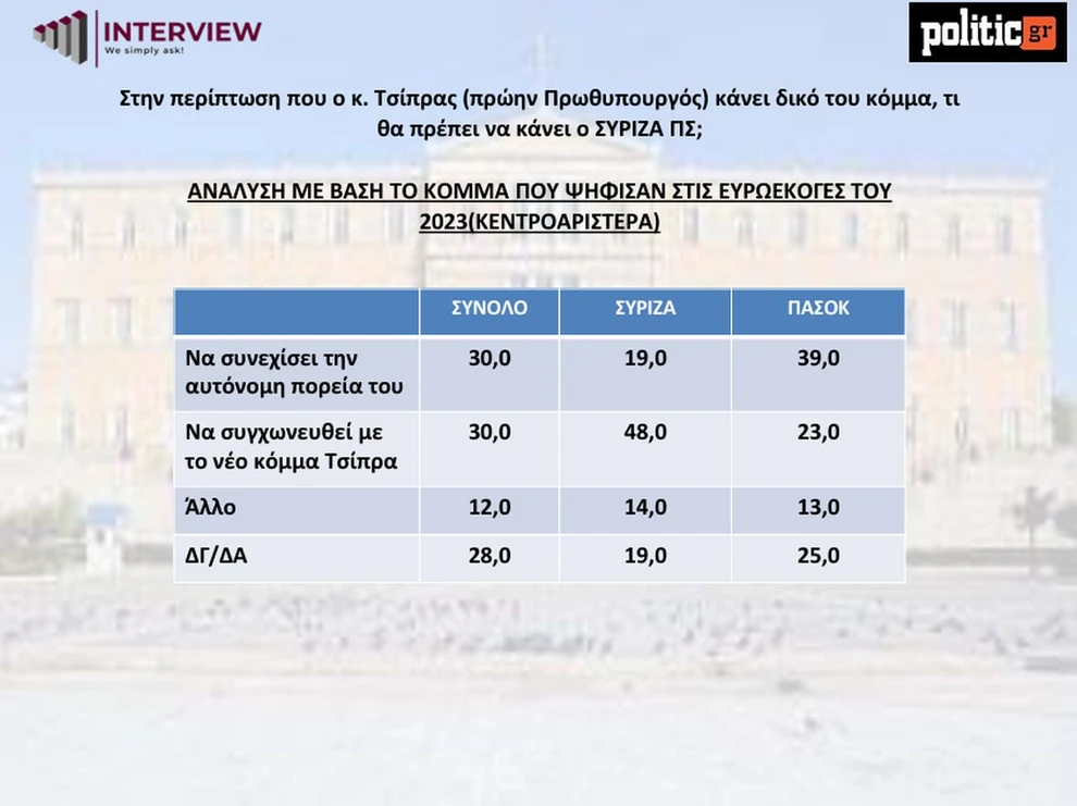 Νέα Δημοσκόπηση: Προβάδισμα ΝΔ, βυθίζεται ο ΣΥΡΙΖΑ – Αβεβαιότητα για την Κεντροαριστερά