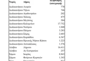 Αυτά είναι τα νησιά της Ελλάδας στα οποία θα μειωθεί ο ΦΠΑ