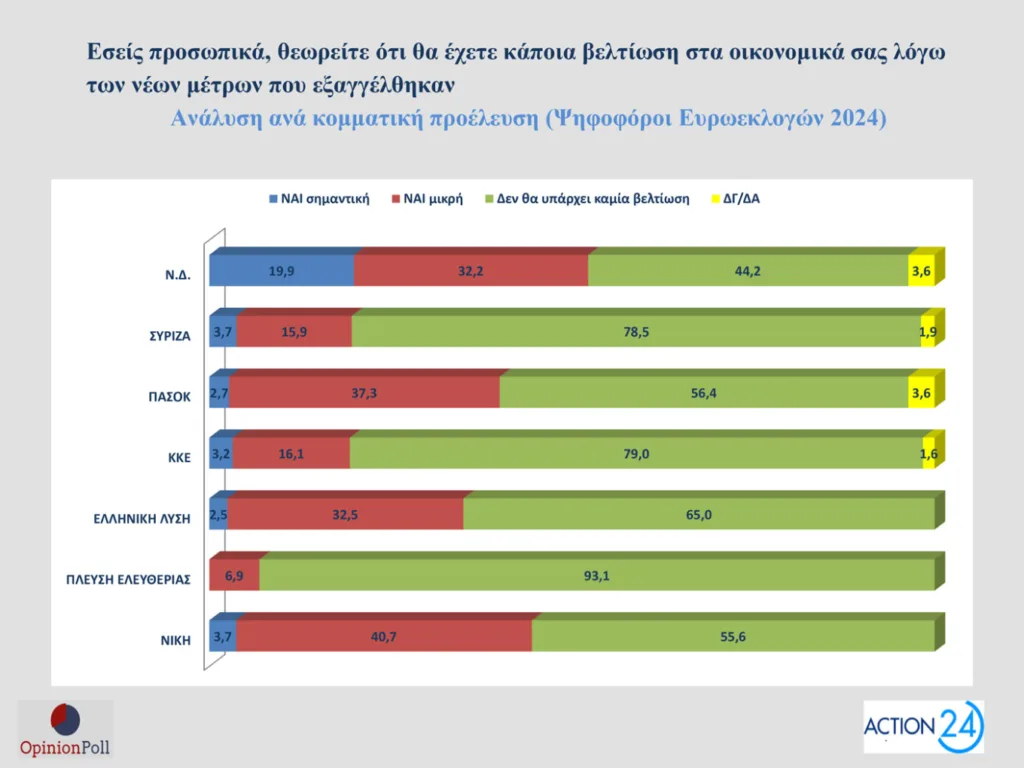 Δημοσκόπηση Opinion Poll: Στο 30,5% ανεβαίνει η ΝΔ, προβάδισμα 16,5 μονάδων από το ΠΑΣΟΚ