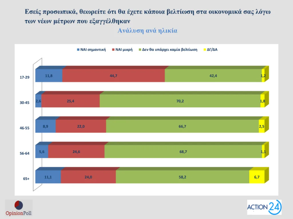 Δημοσκόπηση Opinion Poll: Στο 30,5% ανεβαίνει η ΝΔ, προβάδισμα 16,5 μονάδων από το ΠΑΣΟΚ