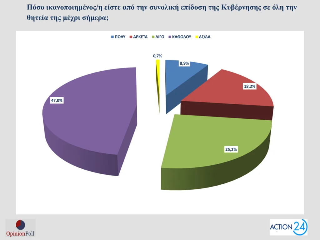 Δημοσκόπηση Opinion Poll: Στο 30,5% ανεβαίνει η ΝΔ, προβάδισμα 16,5 μονάδων από το ΠΑΣΟΚ