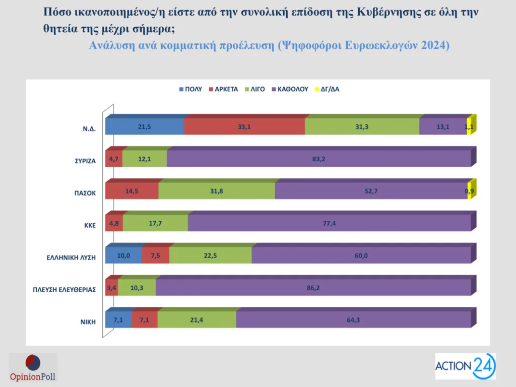 Δημοσκόπηση Opinion Poll: Στο 30,5% ανεβαίνει η ΝΔ, προβάδισμα 16,5 μονάδων από το ΠΑΣΟΚ