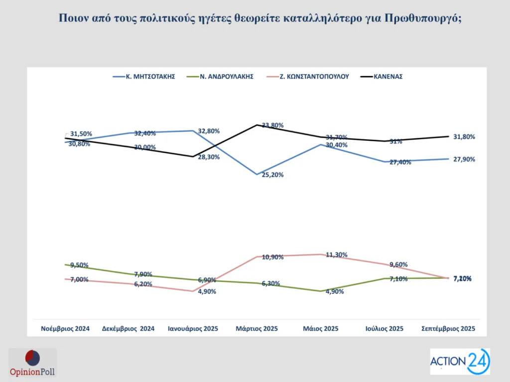Δημοσκόπηση Opinion Poll: Στο 30,5% ανεβαίνει η ΝΔ, προβάδισμα 16,5 μονάδων από το ΠΑΣΟΚ