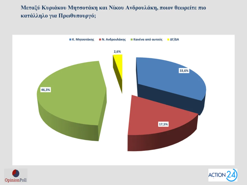 Δημοσκόπηση Opinion Poll: Στο 30,5% ανεβαίνει η ΝΔ, προβάδισμα 16,5 μονάδων από το ΠΑΣΟΚ