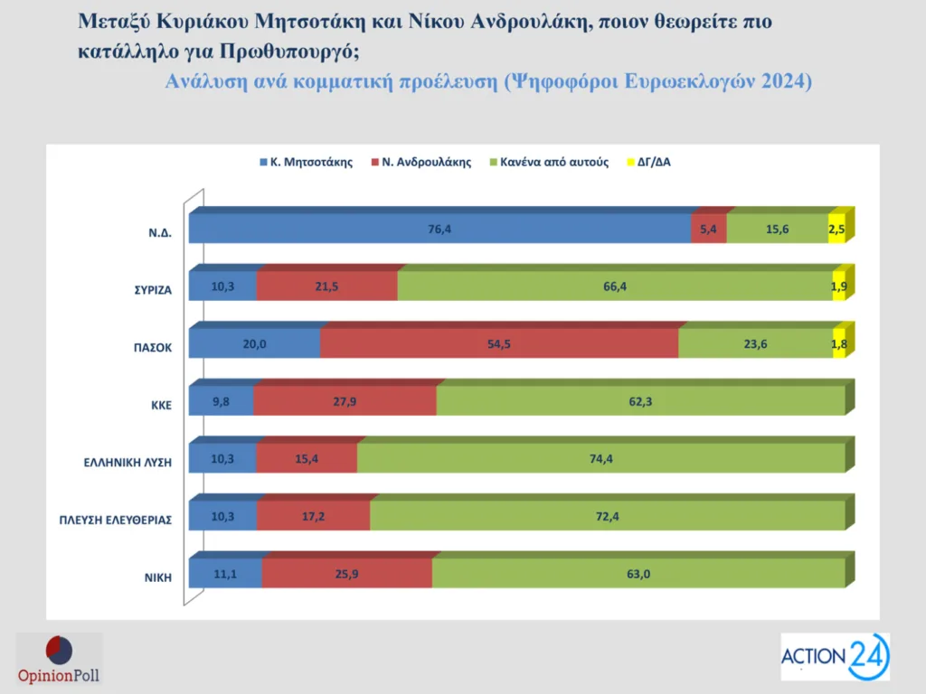 Δημοσκόπηση Opinion Poll: Στο 30,5% ανεβαίνει η ΝΔ, προβάδισμα 16,5 μονάδων από το ΠΑΣΟΚ