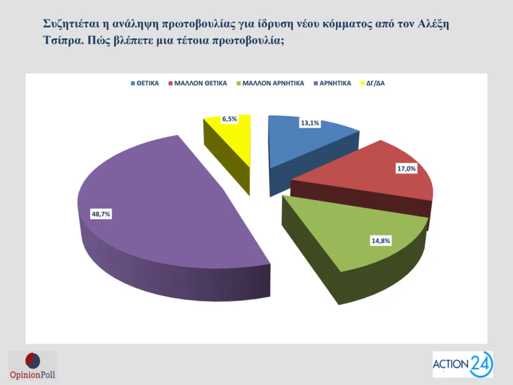 Δημοσκόπηση Opinion Poll: Στο 30,5% ανεβαίνει η ΝΔ, προβάδισμα 16,5 μονάδων από το ΠΑΣΟΚ