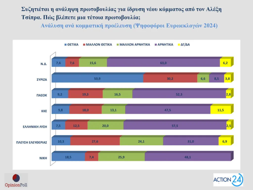 Δημοσκόπηση Opinion Poll: Στο 30,5% ανεβαίνει η ΝΔ, προβάδισμα 16,5 μονάδων από το ΠΑΣΟΚ