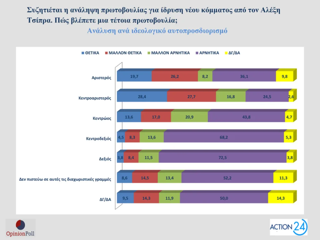 Δημοσκόπηση Opinion Poll: Στο 30,5% ανεβαίνει η ΝΔ, προβάδισμα 16,5 μονάδων από το ΠΑΣΟΚ