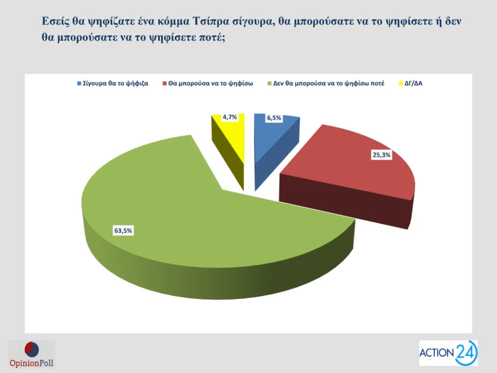 Δημοσκόπηση Opinion Poll: Στο 30,5% ανεβαίνει η ΝΔ, προβάδισμα 16,5 μονάδων από το ΠΑΣΟΚ