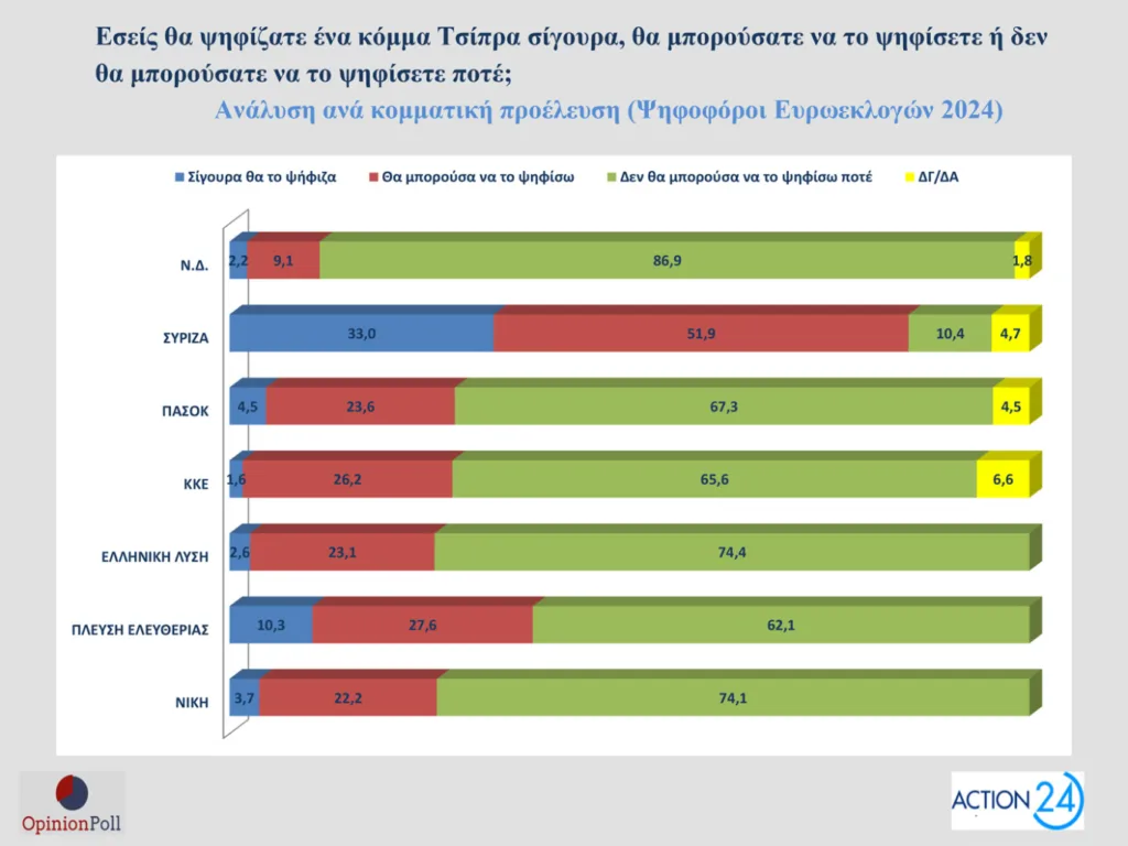 Δημοσκόπηση Opinion Poll: Στο 30,5% ανεβαίνει η ΝΔ, προβάδισμα 16,5 μονάδων από το ΠΑΣΟΚ