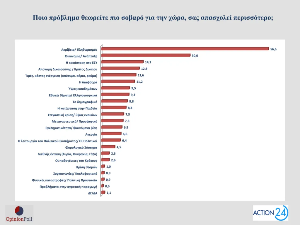 Δημοσκόπηση Opinion Poll: Στο 30,5% ανεβαίνει η ΝΔ, προβάδισμα 16,5 μονάδων από το ΠΑΣΟΚ