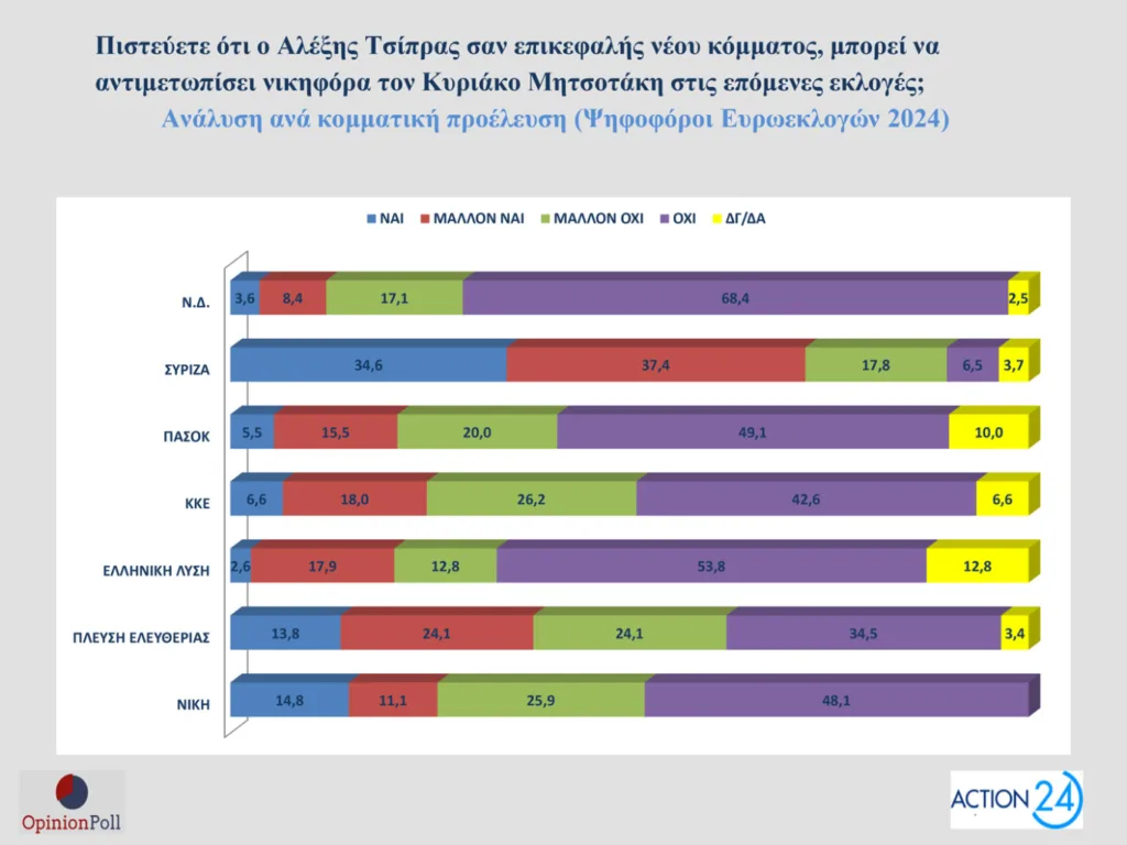 Δημοσκόπηση Opinion Poll: Στο 30,5% ανεβαίνει η ΝΔ, προβάδισμα 16,5 μονάδων από το ΠΑΣΟΚ
