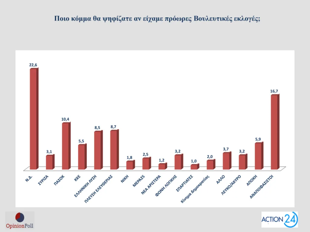 Δημοσκόπηση Opinion Poll: Στο 30,5% ανεβαίνει η ΝΔ, προβάδισμα 16,5 μονάδων από το ΠΑΣΟΚ