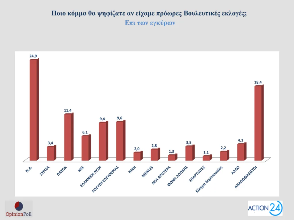 Δημοσκόπηση Opinion Poll: Στο 30,5% ανεβαίνει η ΝΔ, προβάδισμα 16,5 μονάδων από το ΠΑΣΟΚ