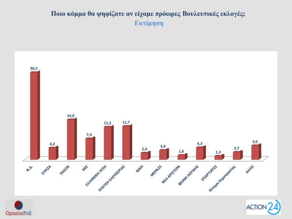 Δημοσκόπηση Opinion Poll: Στο 30,5% ανεβαίνει η ΝΔ, προβάδισμα 16,5 μονάδων από το ΠΑΣΟΚ