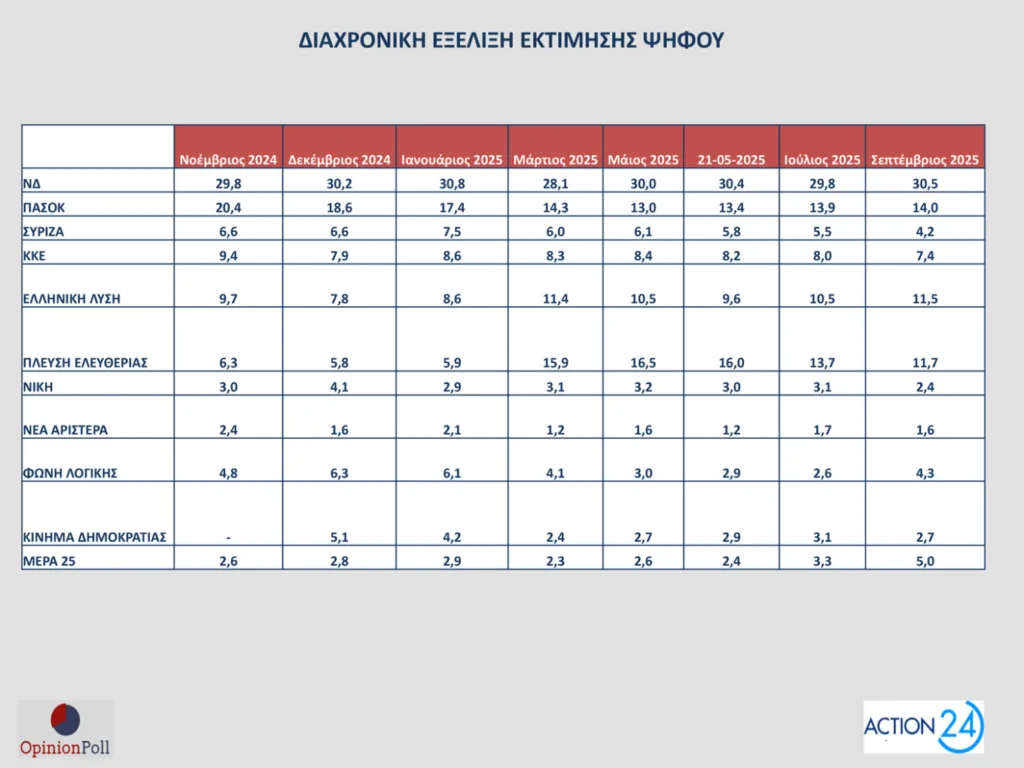 Δημοσκόπηση Opinion Poll: Στο 30,5% ανεβαίνει η ΝΔ, προβάδισμα 16,5 μονάδων από το ΠΑΣΟΚ