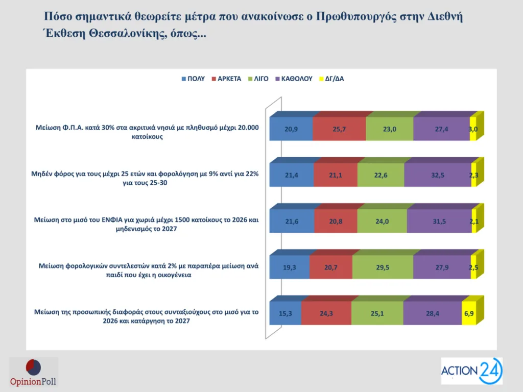 Δημοσκόπηση Opinion Poll: Στο 30,5% ανεβαίνει η ΝΔ, προβάδισμα 16,5 μονάδων από το ΠΑΣΟΚ