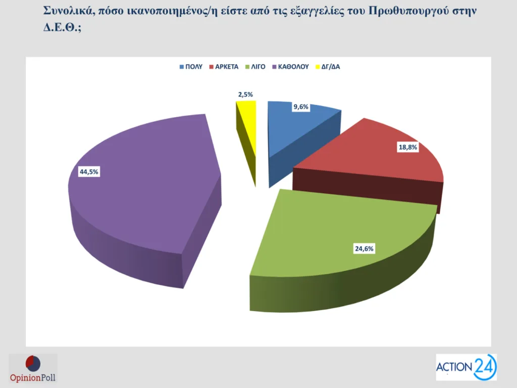 Δημοσκόπηση Opinion Poll: Στο 30,5% ανεβαίνει η ΝΔ, προβάδισμα 16,5 μονάδων από το ΠΑΣΟΚ