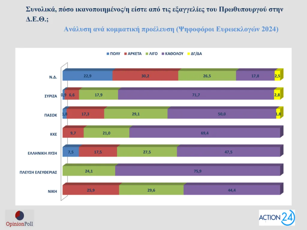 Δημοσκόπηση Opinion Poll: Στο 30,5% ανεβαίνει η ΝΔ, προβάδισμα 16,5 μονάδων από το ΠΑΣΟΚ