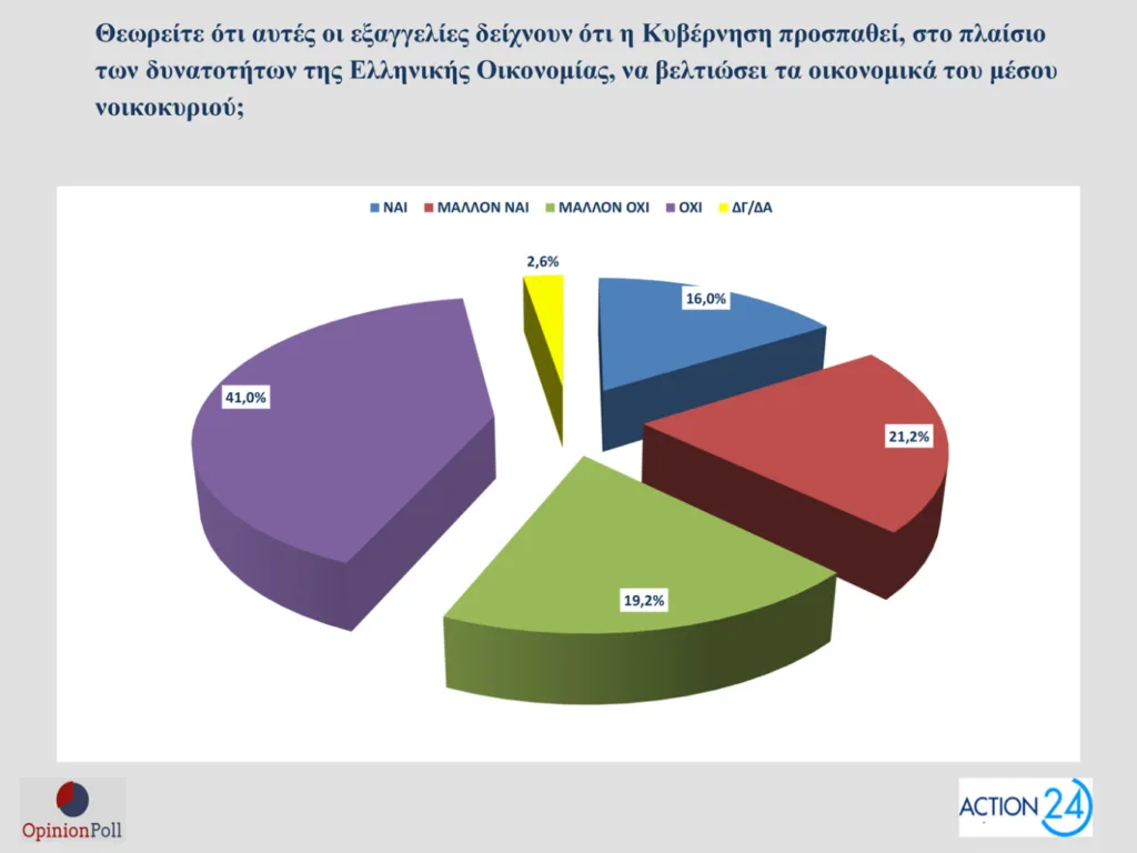 Δημοσκόπηση Opinion Poll: Στο 30,5% ανεβαίνει η ΝΔ, προβάδισμα 16,5 μονάδων από το ΠΑΣΟΚ