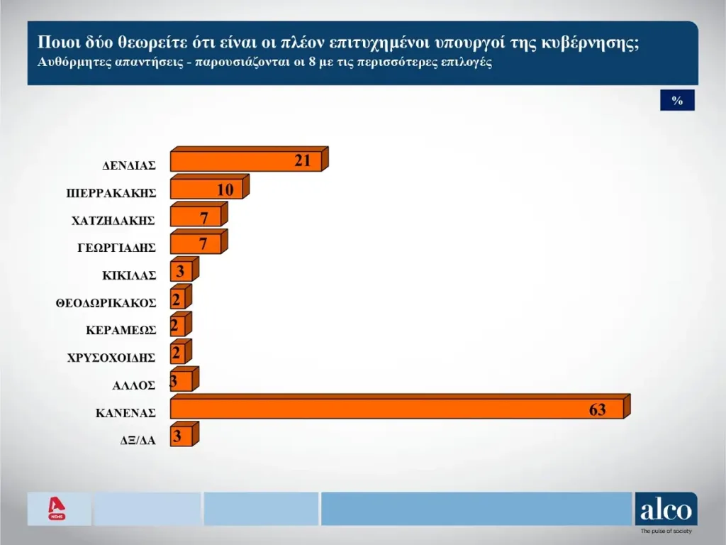 Alco: Το 53% δηλώνει ότι δεν θα ωφεληθεί από τα μέτρα που ανακοινώθηκαν στη ΔΕΘ