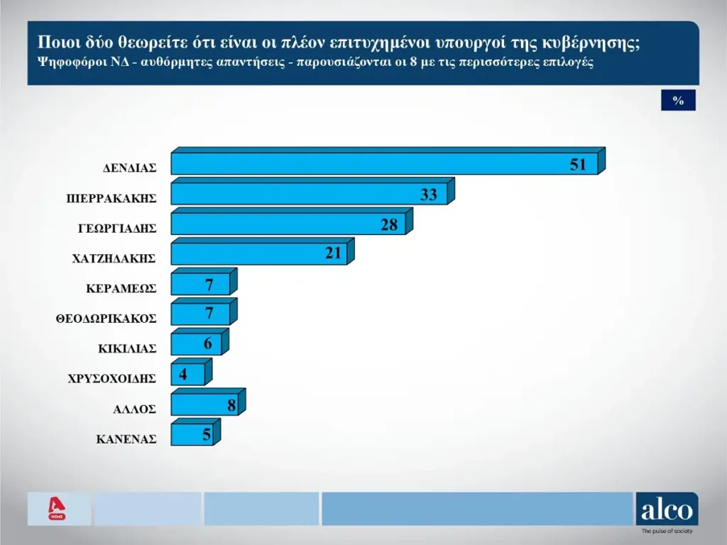 Alco: Το 53% δηλώνει ότι δεν θα ωφεληθεί από τα μέτρα που ανακοινώθηκαν στη ΔΕΘ