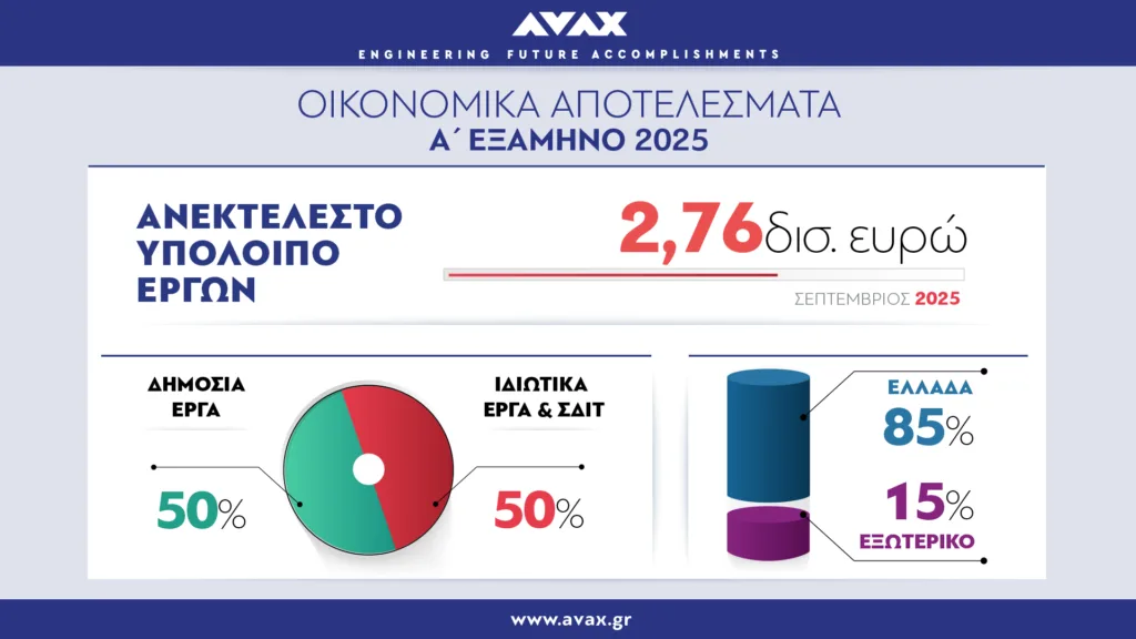 ΑΒΑΞ: Ιστορικά υψηλά με τζίρο - ρεκόρ στα 467,5 εκατ. ευρώ, αύξηση κερδών 74% και EBITDA στα 70,1 εκατ. ευρώ το α’ εξάμηνο του 2025