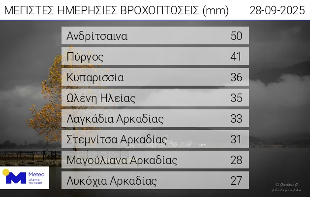Καιρός: Σε ποιες περιοχές της Δυτικής Ελλάδας έπεσε η περισσότερη βροχή