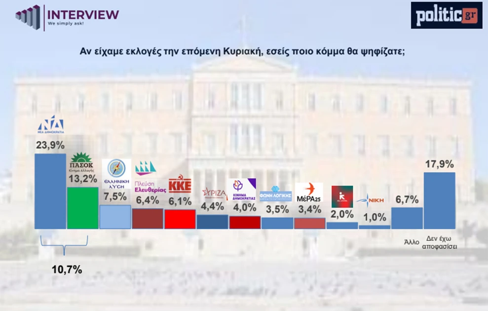Δημοσκόπηση Interview: Ανάκαμψη ΝΔ, ενίσχυση ΠΑΣΟΚ – Πρώτος σε εμπιστοσύνη ο… «κανένας»
