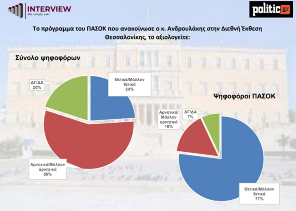 Δημοσκόπηση Interview: Ανάκαμψη ΝΔ, ενίσχυση ΠΑΣΟΚ – Πρώτος σε εμπιστοσύνη ο… «κανένας»