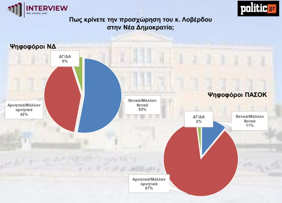 Δημοσκόπηση Interview: Ανάκαμψη ΝΔ, ενίσχυση ΠΑΣΟΚ – Πρώτος σε εμπιστοσύνη ο… «κανένας»