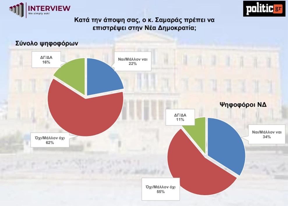 Δημοσκόπηση Interview: Ανάκαμψη ΝΔ, ενίσχυση ΠΑΣΟΚ – Πρώτος σε εμπιστοσύνη ο… «κανένας»