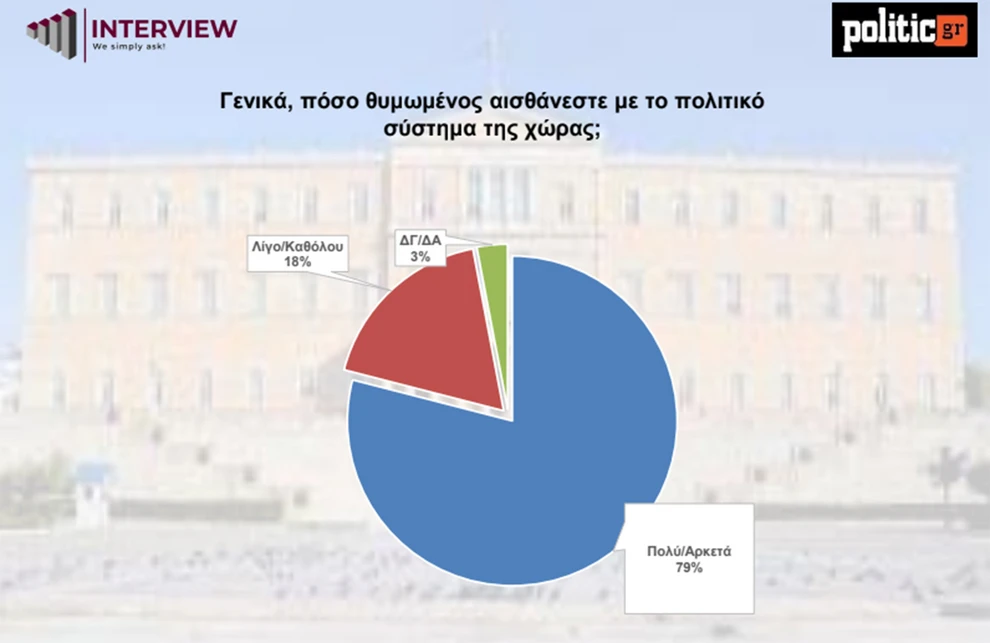 Δημοσκόπηση Interview: Ανάκαμψη ΝΔ, ενίσχυση ΠΑΣΟΚ – Πρώτος σε εμπιστοσύνη ο… «κανένας»